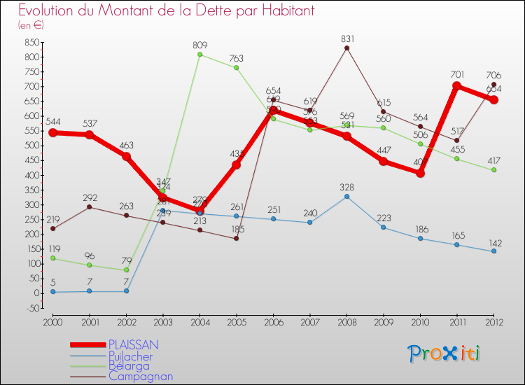 Evolution de la dette par habitant pour la commune de PLAISSAN et les communes proches de 2000 à 2012 Comparaison de la dette par habitant pour PLAISSAN et les communes voisines de 2000 à 2012