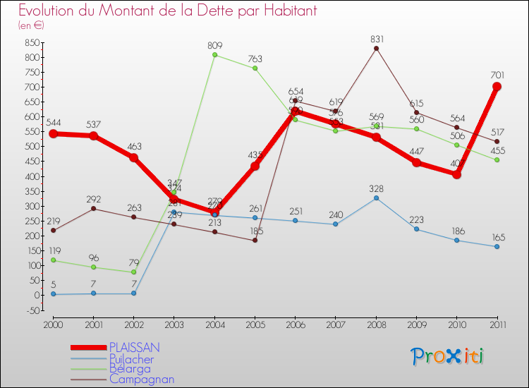 Evolution de la dette par habitant pour la commune de PLAISSAN et les communes proches Comparaison de la dette par habitant pour PLAISSAN et les communes voisines