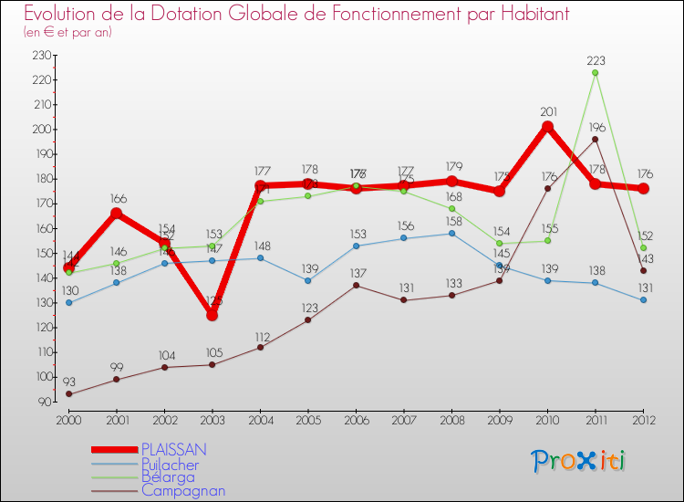 Evolution et montant de la dotation globale de fonctionnement par Habitant pour PLAISSAN et les communes proches Comparaison des dotations globales de fonctionnement par habitant pour PLAISSAN et les communes voisines