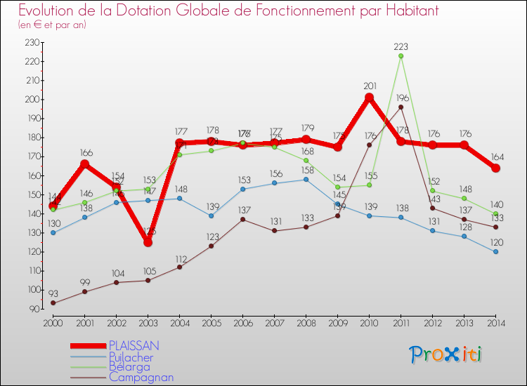 Evolution et montant de la dotation globale de fonctionnement par Habitant pour PLAISSAN et les communes proches de 2000 à 2014. Comparaison des dotations globales de fonctionnement par habitant pour PLAISSAN et les communes voisines de 2000 à 2014.