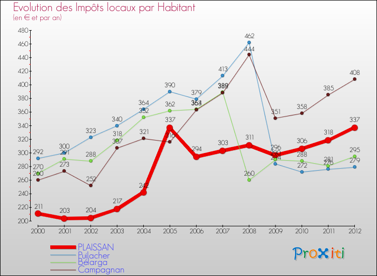 Evolution et montant des impôts locaux par Habitant pour PLAISSAN et les communes proches Comparaison des impôts locaux par habitant pour PLAISSAN et les communes voisines