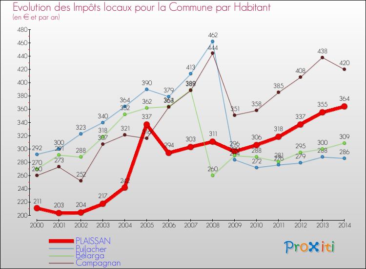 Evolution et montant des impôts locaux par Habitant pour PLAISSAN et les communes proches de 2000 à 2014 Comparaison des impôts locaux par habitant pour PLAISSAN et les communes voisines de 2000 à 2014