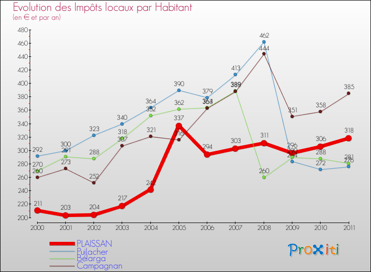 Evolution et montant des impôts locaux par Habitant pour PLAISSAN et les communes proches Comparaison des impôts locaux par habitant pour PLAISSAN et les communes voisines
