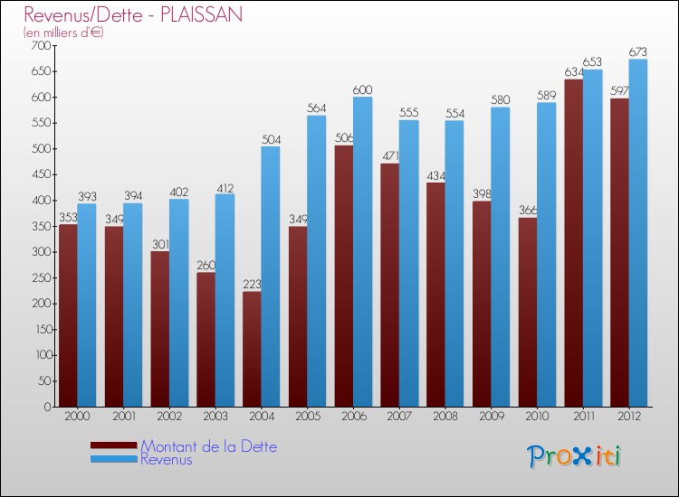 Evolution comparée de la dette et des revenus pour la commune de PLAISSAN de 2000 à 2012 Comparaison de la dette et des revenus pour PLAISSAN de 2000 à 2012