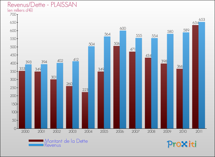 Evolution comparée de la dette et des revenus pour la commune de PLAISSAN de 2000 à 2011 Comparaison de la dette et des revenus pour PLAISSAN de 2000 à 2011