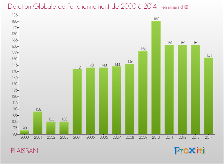 Evolution du montant de la Dotation Globale de Fonctionnement pour la commune de PLAISSAN de 2000 à 2014 Evolution du montant de la Dotation Globale de Fonctionnement pour PLAISSAN de 2000 à 2014