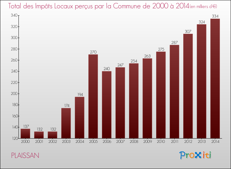 Evolution des Impôts Locaux pour la commune de PLAISSAN de 2000 à 2014 Evolution des Impôts Locaux pour PLAISSAN de 2000 à 2014