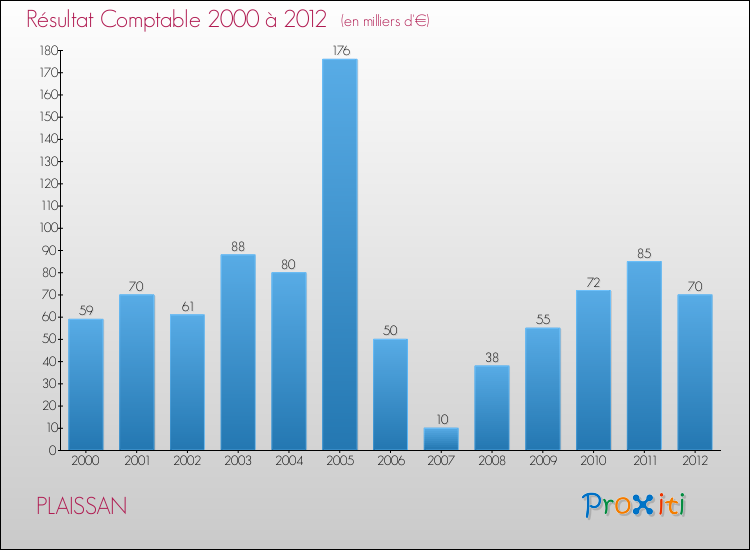 Evolution du résultat comptable pour la commune de PLAISSAN de 2000 à 2012 Evolution du résultat comptable pour PLAISSAN de 2000 à 2012