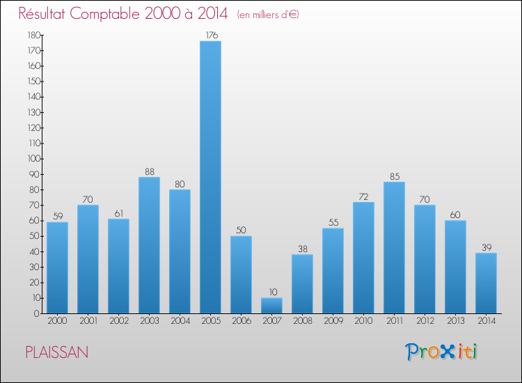 Evolution du résultat comptable pour la commune de PLAISSAN de 2000 à 2014 Evolution du résultat comptable pour PLAISSAN de 2000 à 2014