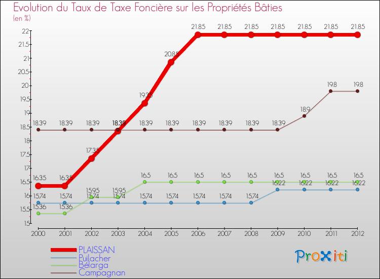 Evolution du taux de la taxe foncière sur le bati pour PLAISSAN et les communes proches de 2000 à 2012 Comparaison des taux de taxe foncière sur le bati pour PLAISSAN et les communes voisines de 2000 à 2012