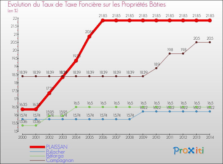 Evolution du taux de la taxe foncière sur le bati pour PLAISSAN et les communes proches de 2000 à 2014 Comparaison des taux de taxe foncière sur le bati pour PLAISSAN et les communes voisines de 2000 à 2014