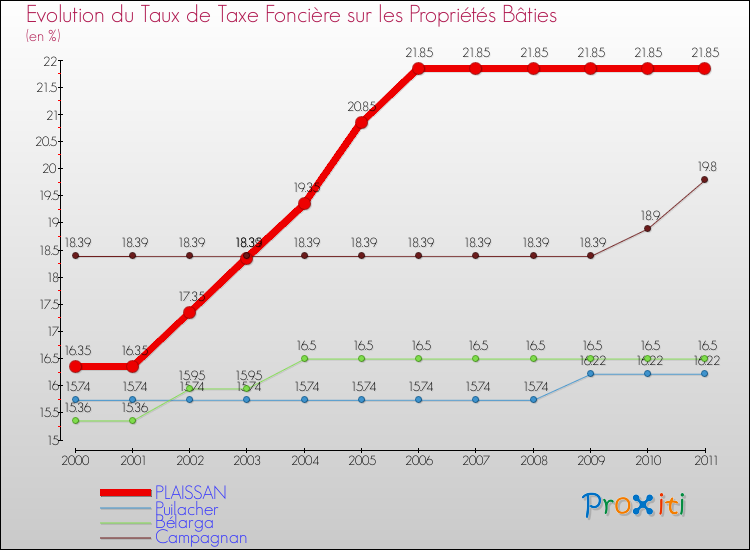 Evolution du taux de la taxe foncière sur le bati pour PLAISSAN et les communes proches Comparaison des taux de taxe foncière sur le bati pour PLAISSAN et les communes voisines
