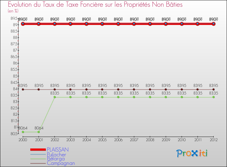 Evolution du taux de la taxe foncière sur les immeubles et terrains non batis pour PLAISSAN et les communes proches de 2000 à 2012 Comparaison des taux de la taxe foncière sur les immeubles et terrains non batis pour PLAISSAN et les communes voisines de 2000 à 2012