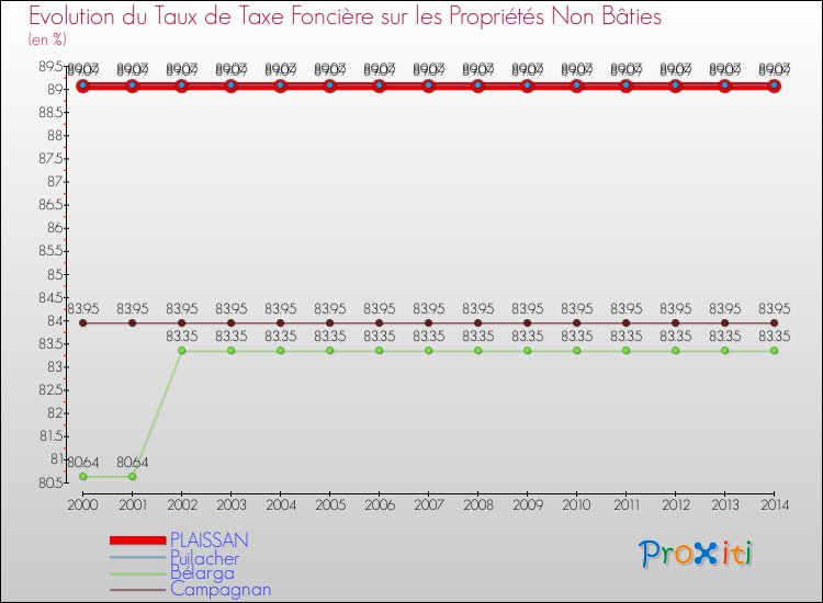 Evolution du taux de la taxe foncière sur les immeubles et terrains non batis pour PLAISSAN et les communes proches de 2000 à 2014 Comparaison des taux de la taxe foncière sur les immeubles et terrains non batis pour PLAISSAN et les communes voisines de 2000 à 2014