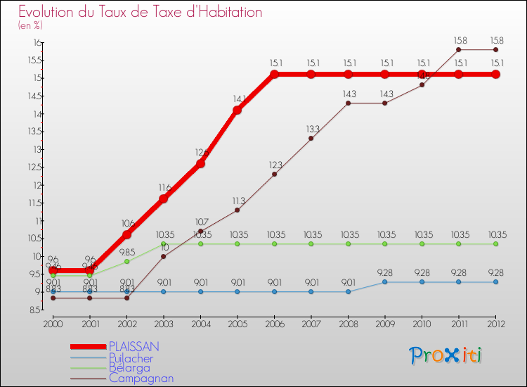 Evolution du taux de la taxe d'habitation pour PLAISSAN et les communes proches Comparaison des taux de la taxe d'habitation pour PLAISSAN et les communes voisines