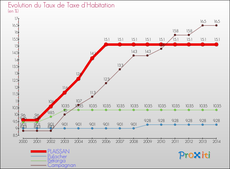 Evolution du taux de la taxe d'habitation pour PLAISSAN et les communes proches de 2000 à 2014 Comparaison des taux de la taxe d'habitation pour PLAISSAN et les communes voisines de 2000 à 2014