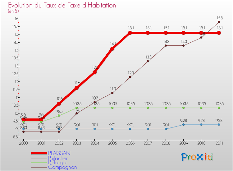 Evolution du taux de la taxe d'habitation pour PLAISSAN et les communes proches Comparaison des taux de la taxe d'habitation pour PLAISSAN et les communes voisines