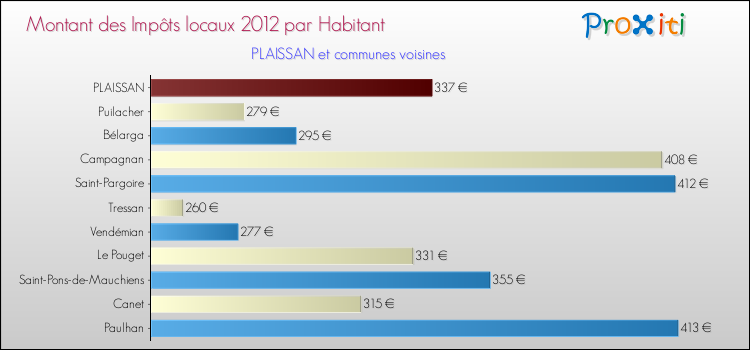 Montant des impôts locaux par Habitant pour PLAISSAN et les communes proches Comparaison des impôts locaux par habitant pour PLAISSAN et les communes voisines