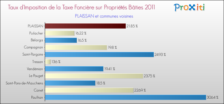 Taux d'imposition de la taxe foncière sur le bati 2011 pour PLAISSAN et les communes proches Comparaison des taux d'imposition de la taxe foncière sur le bati 2011 pour PLAISSAN et les communes voisines