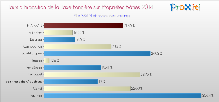 Taux d'imposition de la taxe foncière sur le bati 2014 pour PLAISSAN et les communes proches Comparaison des taux d'imposition de la taxe foncière sur le bati 2014 pour PLAISSAN et les communes voisines