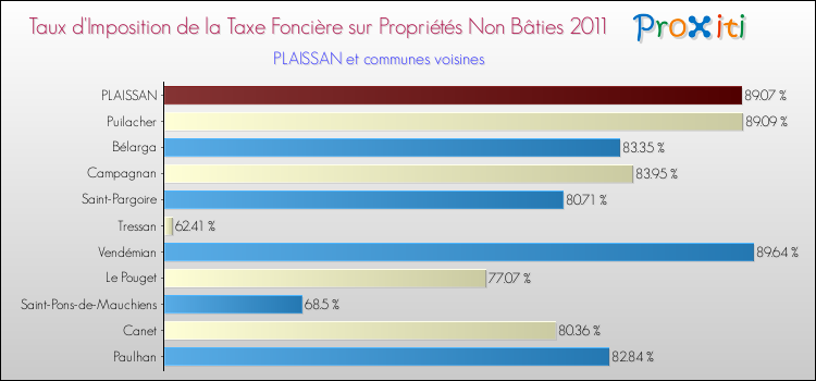 Taux d'imposition de la taxe foncière sur les immeubles et terrains non batis 2011 pour PLAISSAN et les communes proches Comparaison des taux d'imposition de la taxe foncière sur les immeubles et terrains non batis 2011 pour PLAISSAN et les communes voisines