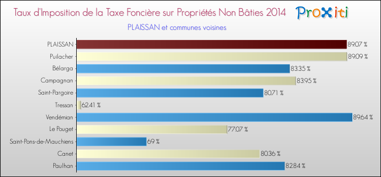 Taux d'imposition de la taxe foncière sur les immeubles et terrains non batis 2014 pour PLAISSAN et les communes proches Comparaison des taux d'imposition de la taxe foncière sur les immeubles et terrains non batis 2014 pour PLAISSAN et les communes voisines