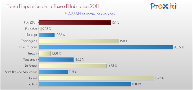 Taux d'imposition de la taxe d'habitation 2011 pour PLAISSAN et les communes proches Comparaison des taux d'imposition de la taxe d'habitation 2011 pour PLAISSAN et les communes voisines