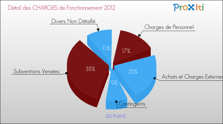 Décomposition des Charges de Fonctionnement 2012 de la commune de LES PLANS Charges de Fonctionnement 2012 pour la commune de LES PLANS