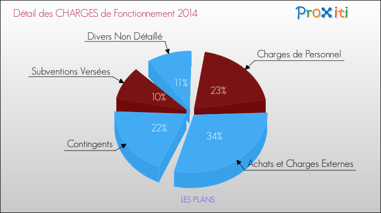 Décomposition des Charges de Fonctionnement 2014 de la commune de LES PLANS Charges de Fonctionnement 2014 pour la commune de LES PLANS