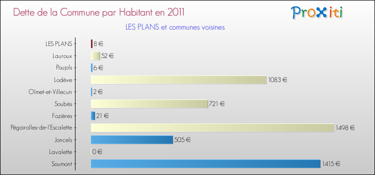 Dette par habitant de la commune en 2011 pour LES PLANS et les communes proches Comparaison de la dette par habitant de la commune en 2011 pour LES PLANS et les communes voisines