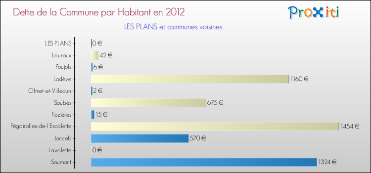 Dette par habitant de la commune en 2012 pour LES PLANS et les communes proches Comparaison de la dette par habitant de la commune en 2012 pour LES PLANS et les communes voisines