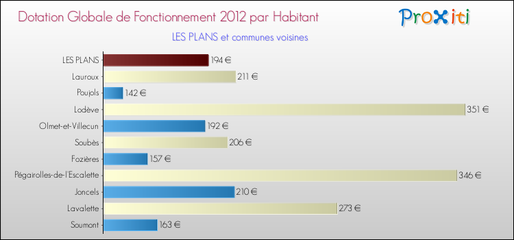 Montant des dotations globales de fonctionnement DGF par Habitant pour LES PLANS et les communes proches Comparaison des des dotations globales de fonctionnement DGF par habitant pour LES PLANS et les communes voisines
