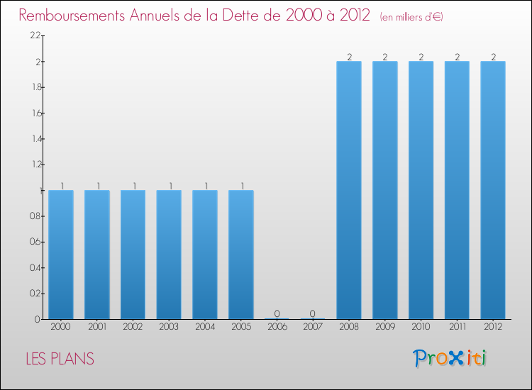 Evolution de l'annuité de la dette pour la commune de LES PLANS de 2000 à 2012 Annuités de la dette pour LES PLANS de 2000 à 2012