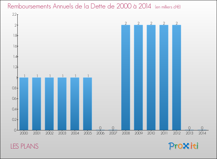 Evolution de l'annuité de la dette pour la commune de LES PLANS de 2000 à 2014 Annuités de la dette pour LES PLANS de 2000 à 2014