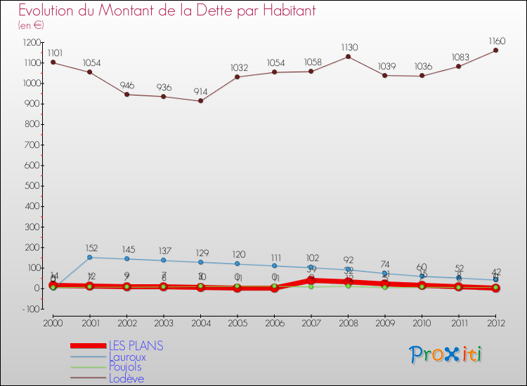Evolution de la dette par habitant pour la commune de LES PLANS et les communes proches de 2000 à 2012 Comparaison de la dette par habitant pour LES PLANS et les communes voisines de 2000 à 2012