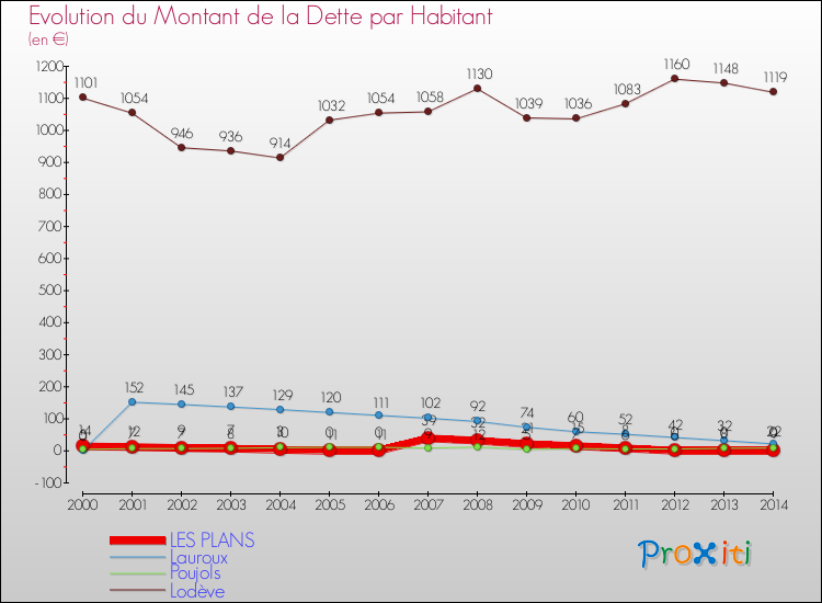 Evolution de la dette par habitant pour la commune de LES PLANS et les communes proches de 2000 à 2014 Comparaison de la dette par habitant pour LES PLANS et les communes voisines de 2000 à 2014