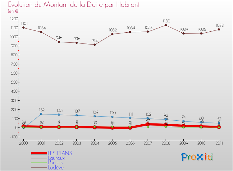 Evolution de la dette par habitant pour la commune de LES PLANS et les communes proches Comparaison de la dette par habitant pour LES PLANS et les communes voisines