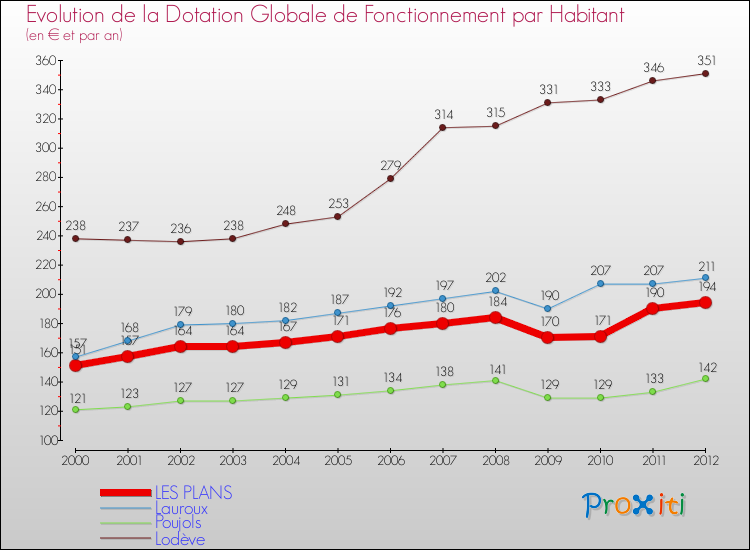 Evolution et montant de la dotation globale de fonctionnement par Habitant pour LES PLANS et les communes proches Comparaison des dotations globales de fonctionnement par habitant pour LES PLANS et les communes voisines