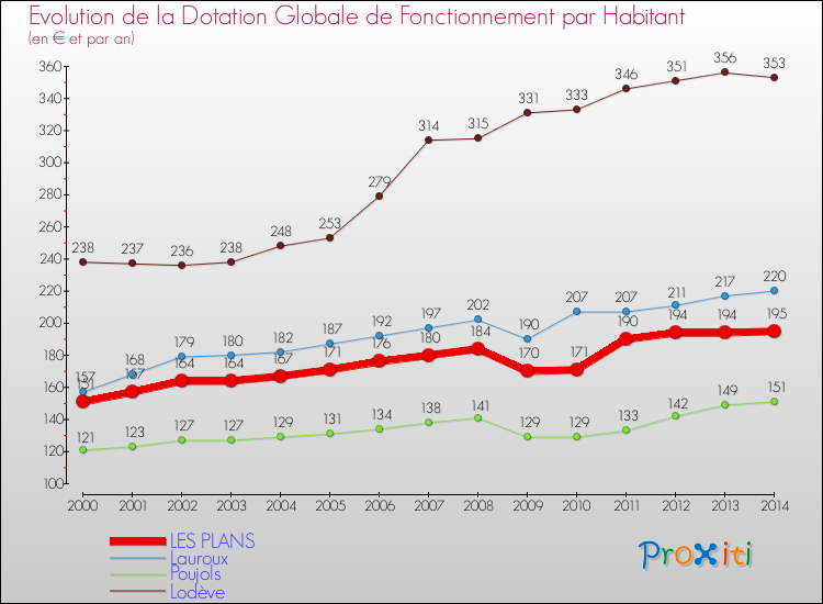 Evolution et montant de la dotation globale de fonctionnement par Habitant pour LES PLANS et les communes proches de 2000 à 2014. Comparaison des dotations globales de fonctionnement par habitant pour LES PLANS et les communes voisines de 2000 à 2014.