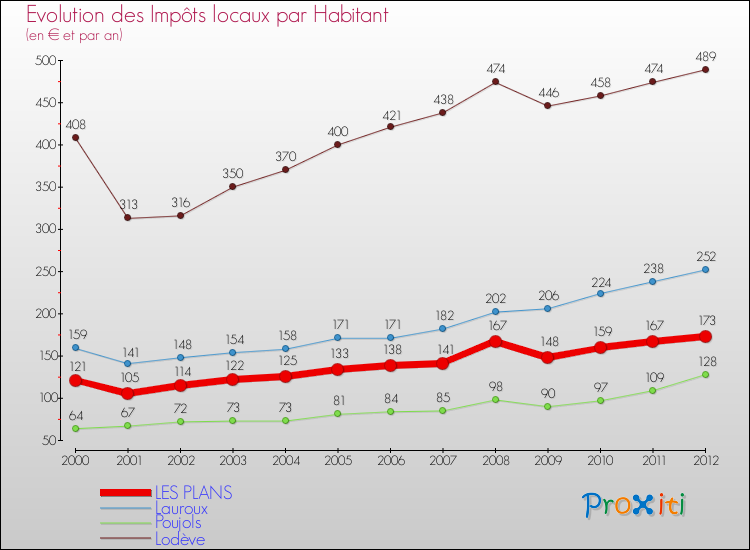 Evolution et montant des impôts locaux par Habitant pour LES PLANS et les communes proches Comparaison des impôts locaux par habitant pour LES PLANS et les communes voisines