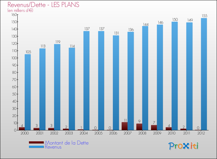 Evolution comparée de la dette et des revenus pour la commune de LES PLANS de 2000 à 2012 Comparaison de la dette et des revenus pour LES PLANS de 2000 à 2012