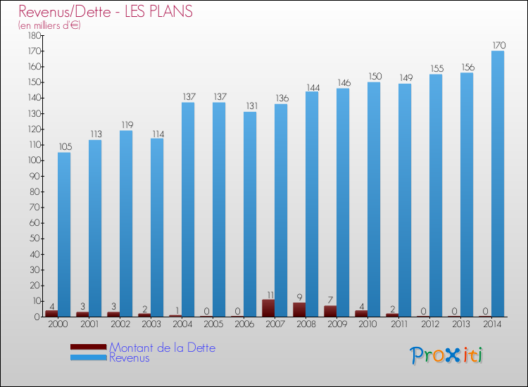 Evolution comparée de la dette et des revenus pour la commune de LES PLANS de 2000 à 2014 Comparaison de la dette et des revenus pour LES PLANS de 2000 à 2014