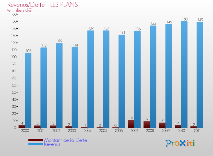 Evolution comparée de la dette et des revenus pour la commune de LES PLANS de 2000 à 2011 Comparaison de la dette et des revenus pour LES PLANS de 2000 à 2011