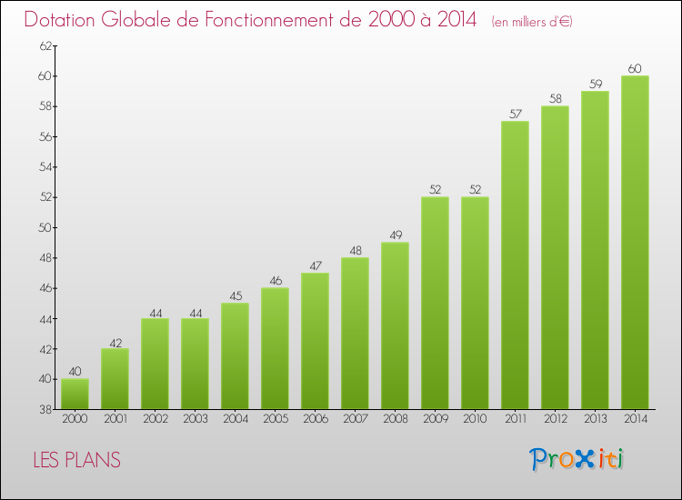 Evolution du montant de la Dotation Globale de Fonctionnement pour la commune de LES PLANS de 2000 à 2014 Evolution du montant de la Dotation Globale de Fonctionnement pour LES PLANS de 2000 à 2014