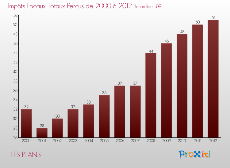 Evolution des Impôts Locaux pour la commune de LES PLANS de 2000 à 2012 Evolution des Impôts Locaux pour LES PLANS de 2000 à 2012