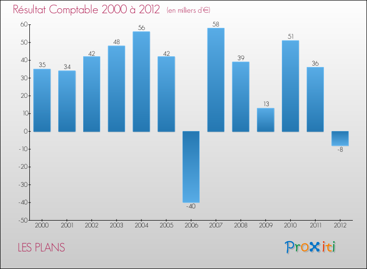 Evolution du résultat comptable pour la commune de LES PLANS de 2000 à 2012 Evolution du résultat comptable pour LES PLANS de 2000 à 2012