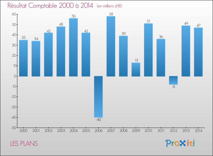 Evolution du résultat comptable pour la commune de LES PLANS de 2000 à 2014 Evolution du résultat comptable pour LES PLANS de 2000 à 2014