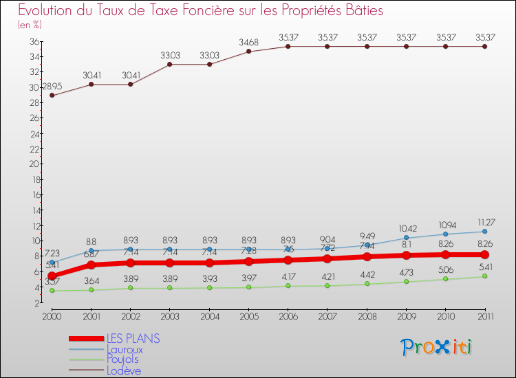 Evolution du taux de la taxe foncière sur le bati pour LES PLANS et les communes proches Comparaison des taux de taxe foncière sur le bati pour LES PLANS et les communes voisines