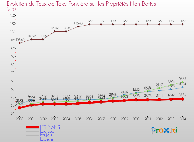 Evolution du taux de la taxe foncière sur les immeubles et terrains non batis pour LES PLANS et les communes proches de 2000 à 2014 Comparaison des taux de la taxe foncière sur les immeubles et terrains non batis pour LES PLANS et les communes voisines de 2000 à 2014
