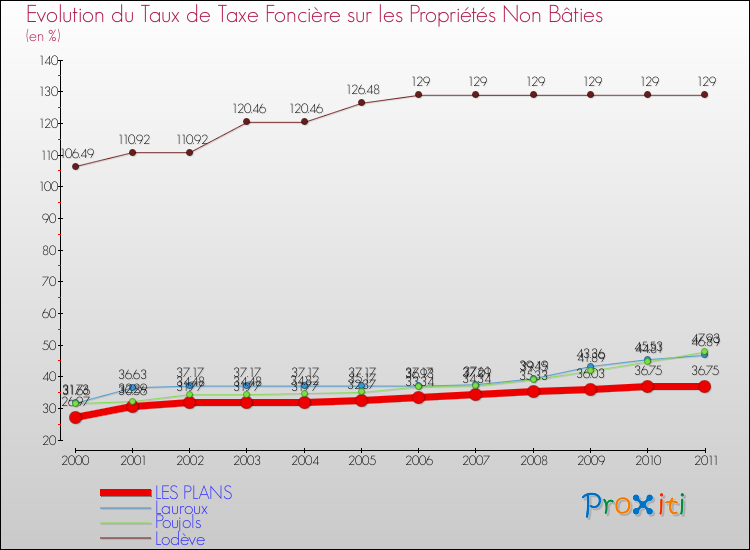 Evolution du taux de la taxe foncière sur les immeubles et terrains non batis pour LES PLANS et les communes proches Comparaison des taux de la taxe foncière sur les immeubles et terrains non batis pour LES PLANS et les communes voisines